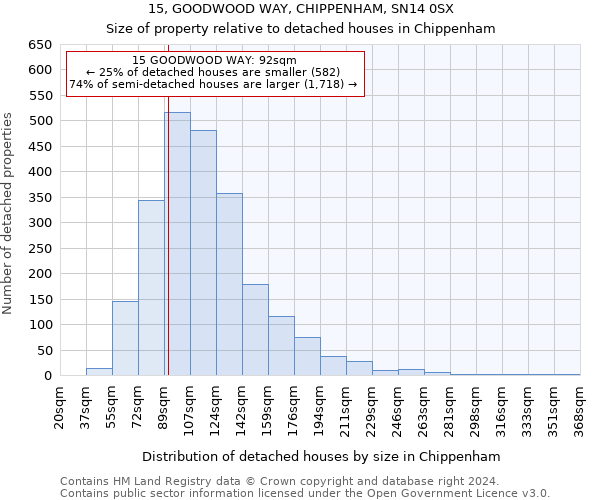 15, GOODWOOD WAY, CHIPPENHAM, SN14 0SX: Size of property relative to detached houses in Chippenham