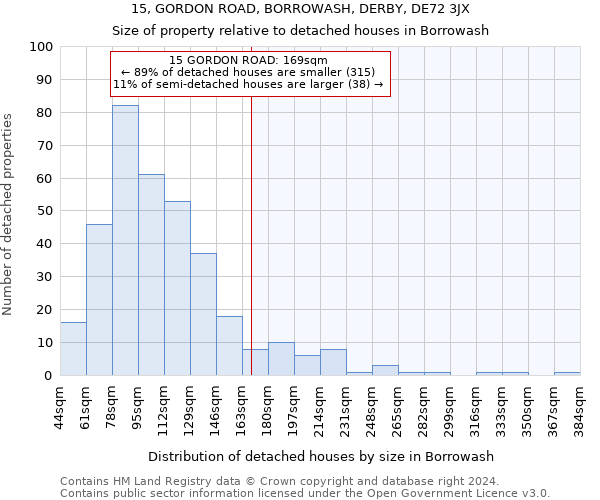 15, GORDON ROAD, BORROWASH, DERBY, DE72 3JX: Size of property relative to detached houses in Borrowash