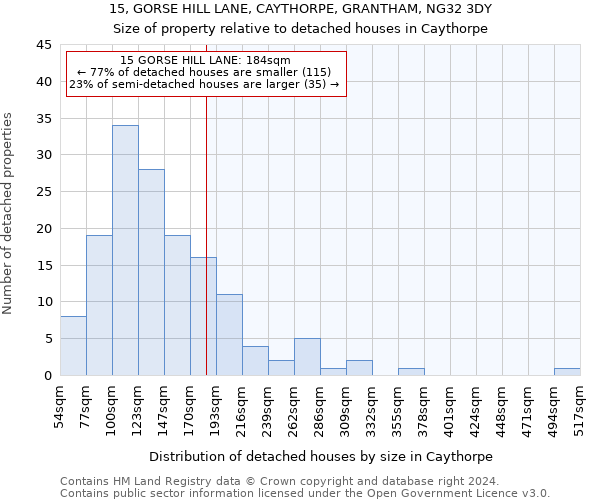 15, GORSE HILL LANE, CAYTHORPE, GRANTHAM, NG32 3DY: Size of property relative to detached houses in Caythorpe