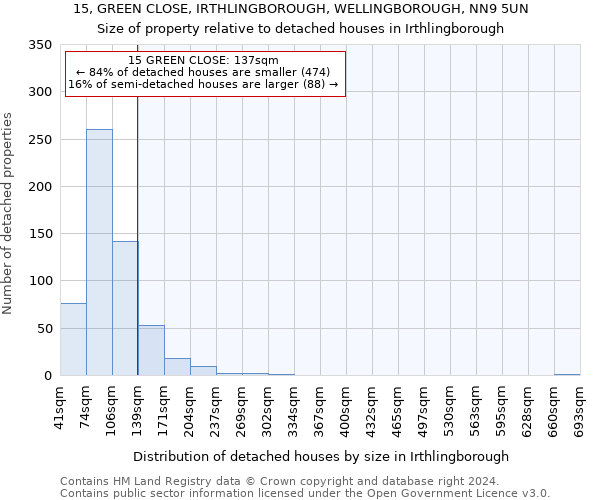 15, GREEN CLOSE, IRTHLINGBOROUGH, WELLINGBOROUGH, NN9 5UN: Size of property relative to detached houses in Irthlingborough