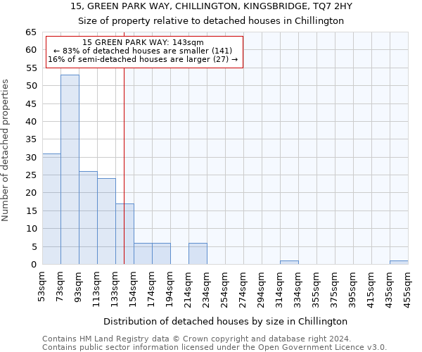 15, GREEN PARK WAY, CHILLINGTON, KINGSBRIDGE, TQ7 2HY: Size of property relative to detached houses in Chillington