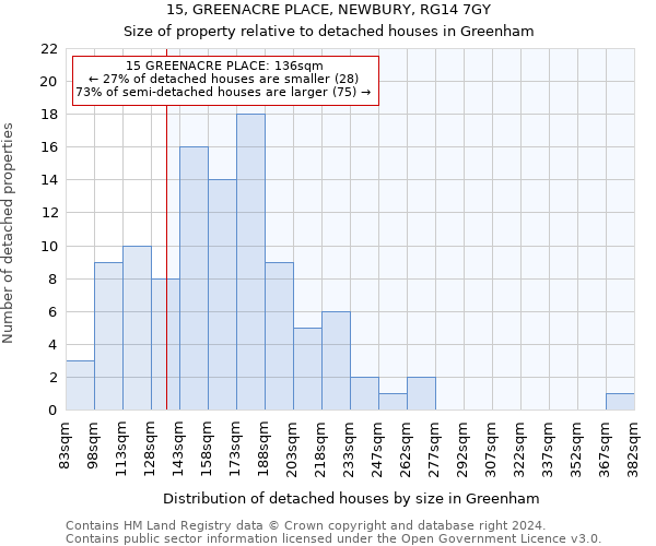 15, GREENACRE PLACE, NEWBURY, RG14 7GY: Size of property relative to detached houses in Greenham