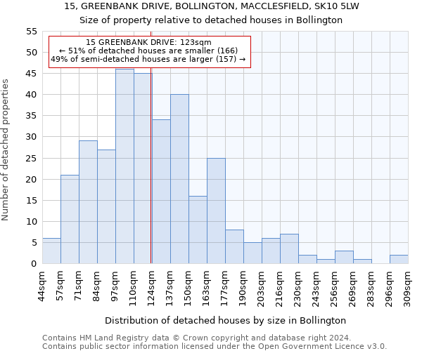 15, GREENBANK DRIVE, BOLLINGTON, MACCLESFIELD, SK10 5LW: Size of property relative to detached houses in Bollington