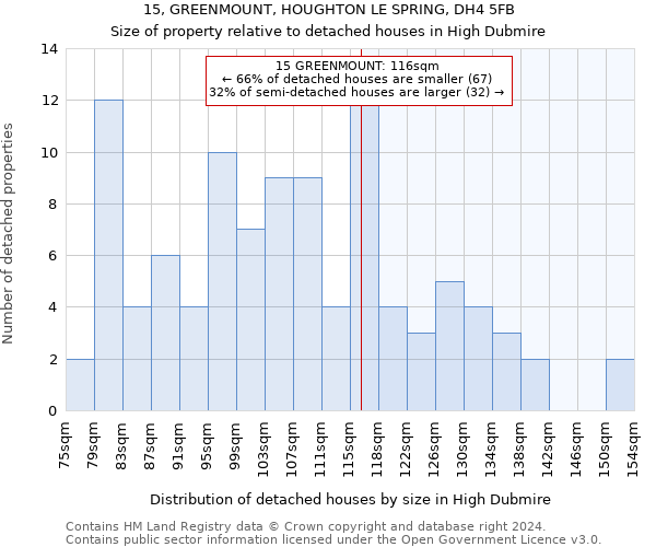 15, GREENMOUNT, HOUGHTON LE SPRING, DH4 5FB: Size of property relative to detached houses in High Dubmire