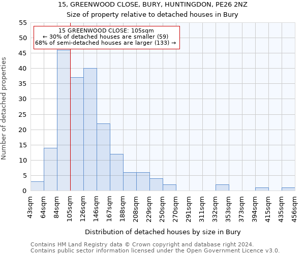 15, GREENWOOD CLOSE, BURY, HUNTINGDON, PE26 2NZ: Size of property relative to detached houses in Bury