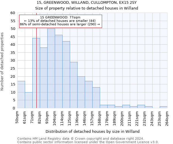 15, GREENWOOD, WILLAND, CULLOMPTON, EX15 2SY: Size of property relative to detached houses in Willand