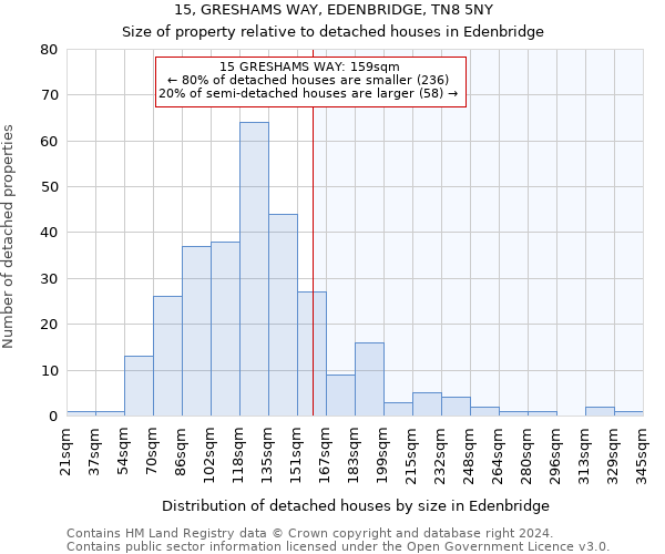 15, GRESHAMS WAY, EDENBRIDGE, TN8 5NY: Size of property relative to detached houses in Edenbridge