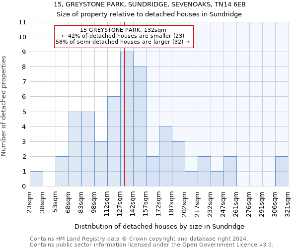 15, GREYSTONE PARK, SUNDRIDGE, SEVENOAKS, TN14 6EB: Size of property relative to detached houses in Sundridge