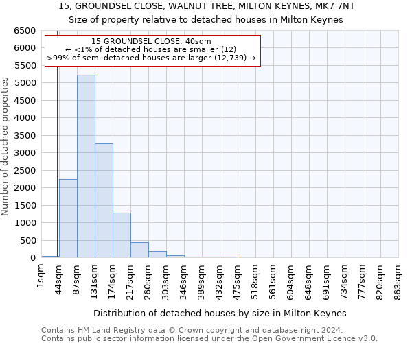 15, GROUNDSEL CLOSE, WALNUT TREE, MILTON KEYNES, MK7 7NT: Size of property relative to detached houses in Milton Keynes