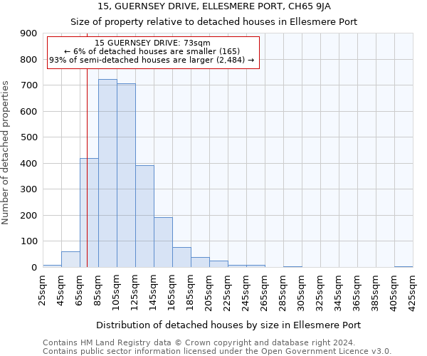 15, GUERNSEY DRIVE, ELLESMERE PORT, CH65 9JA: Size of property relative to detached houses in Ellesmere Port