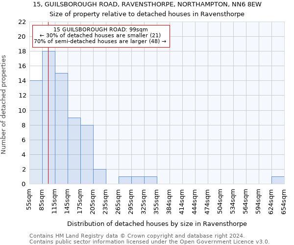 15, GUILSBOROUGH ROAD, RAVENSTHORPE, NORTHAMPTON, NN6 8EW: Size of property relative to detached houses in Ravensthorpe