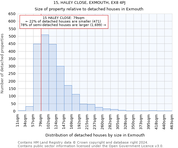 15, HALEY CLOSE, EXMOUTH, EX8 4PJ: Size of property relative to detached houses in Exmouth