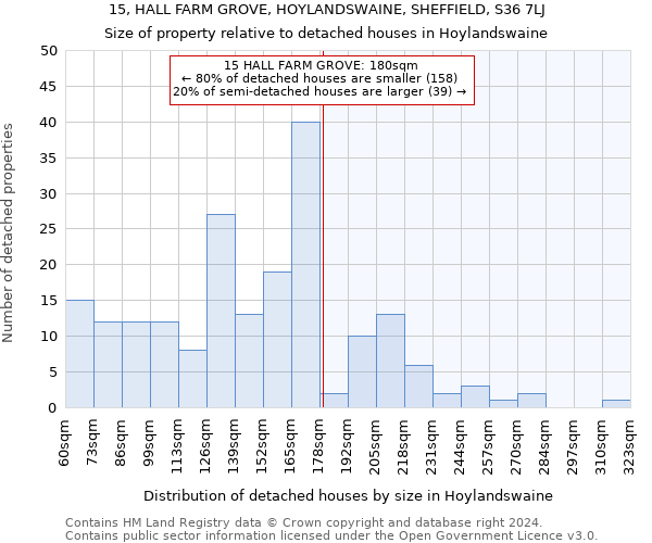 15, HALL FARM GROVE, HOYLANDSWAINE, SHEFFIELD, S36 7LJ: Size of property relative to detached houses in Hoylandswaine