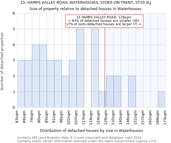 15, HAMPS VALLEY ROAD, WATERHOUSES, STOKE-ON-TRENT, ST10 3LJ: Size of property relative to detached houses in Waterhouses