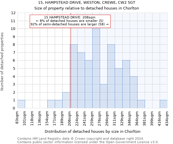 15, HAMPSTEAD DRIVE, WESTON, CREWE, CW2 5GT: Size of property relative to detached houses in Chorlton