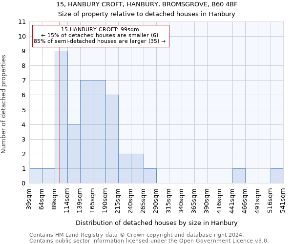 15, HANBURY CROFT, HANBURY, BROMSGROVE, B60 4BF: Size of property relative to detached houses in Hanbury
