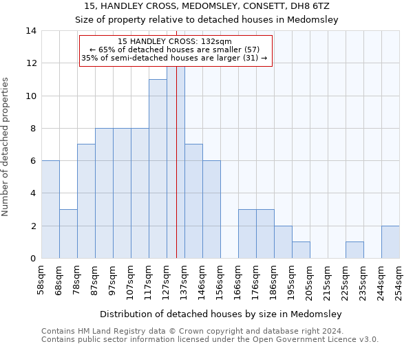 15, HANDLEY CROSS, MEDOMSLEY, CONSETT, DH8 6TZ: Size of property relative to detached houses in Medomsley