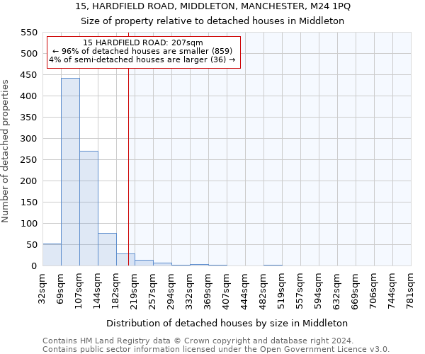 15, HARDFIELD ROAD, MIDDLETON, MANCHESTER, M24 1PQ: Size of property relative to detached houses in Middleton
