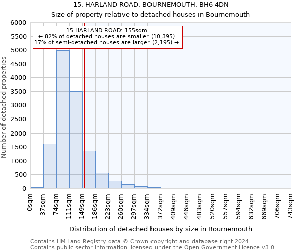15, HARLAND ROAD, BOURNEMOUTH, BH6 4DN: Size of property relative to detached houses in Bournemouth