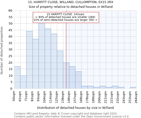 15, HARPITT CLOSE, WILLAND, CULLOMPTON, EX15 2RX: Size of property relative to detached houses in Willand