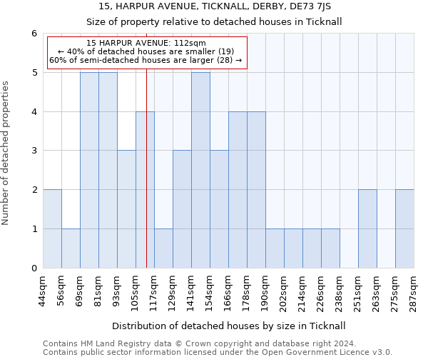 15, HARPUR AVENUE, TICKNALL, DERBY, DE73 7JS: Size of property relative to detached houses in Ticknall