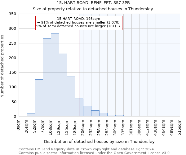 15, HART ROAD, BENFLEET, SS7 3PB: Size of property relative to detached houses in Thundersley