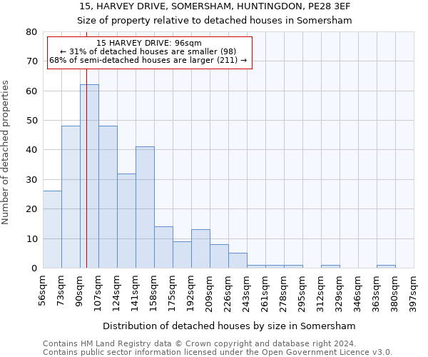 15, HARVEY DRIVE, SOMERSHAM, HUNTINGDON, PE28 3EF: Size of property relative to detached houses in Somersham