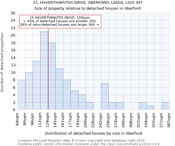 15, HAVERTHWAITES DRIVE, ABERFORD, LEEDS, LS25 3AT: Size of property relative to detached houses in Aberford