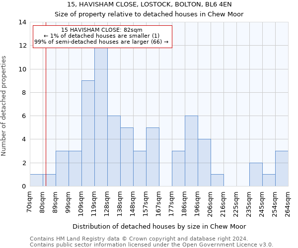 15, HAVISHAM CLOSE, LOSTOCK, BOLTON, BL6 4EN: Size of property relative to detached houses in Chew Moor
