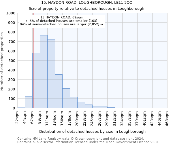 15, HAYDON ROAD, LOUGHBOROUGH, LE11 5QQ: Size of property relative to detached houses in Loughborough