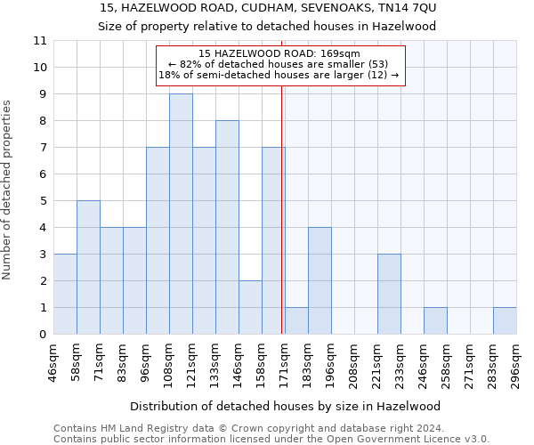 15, HAZELWOOD ROAD, CUDHAM, SEVENOAKS, TN14 7QU: Size of property relative to detached houses in Hazelwood