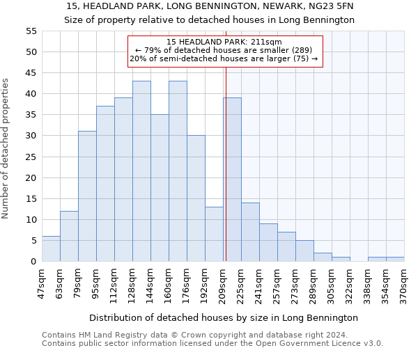 15, HEADLAND PARK, LONG BENNINGTON, NEWARK, NG23 5FN: Size of property relative to detached houses in Long Bennington