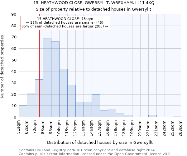 15, HEATHWOOD CLOSE, GWERSYLLT, WREXHAM, LL11 4XQ: Size of property relative to detached houses in Gwersyllt
