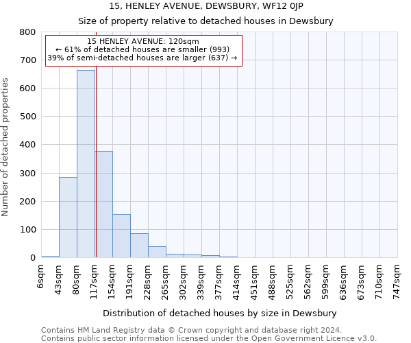 15, HENLEY AVENUE, DEWSBURY, WF12 0JP: Size of property relative to detached houses in Dewsbury