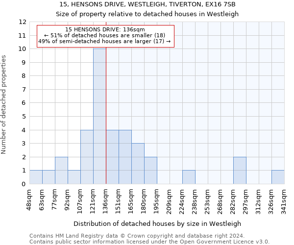 15, HENSONS DRIVE, WESTLEIGH, TIVERTON, EX16 7SB: Size of property relative to detached houses in Westleigh
