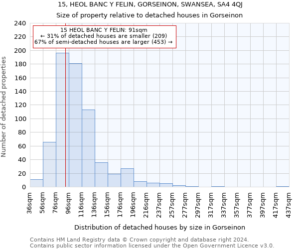 15, HEOL BANC Y FELIN, GORSEINON, SWANSEA, SA4 4QJ: Size of property relative to detached houses in Gorseinon