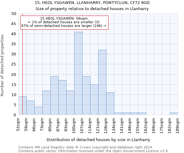 15, HEOL YSGAWEN, LLANHARRY, PONTYCLUN, CF72 9GD: Size of property relative to detached houses in Llanharry