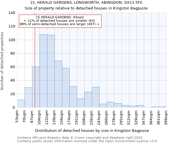 15, HERALD GARDENS, LONGWORTH, ABINGDON, OX13 5FX: Size of property relative to detached houses in Kingston Bagpuize