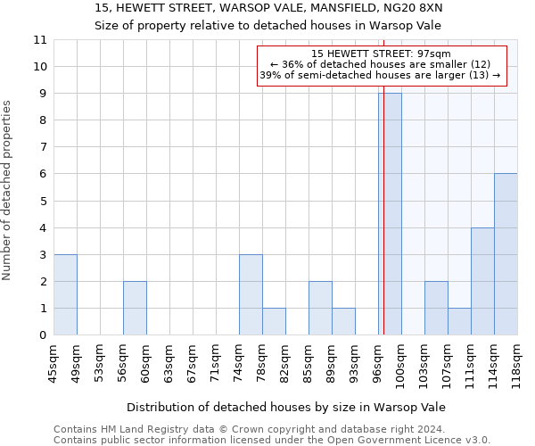 15, HEWETT STREET, WARSOP VALE, MANSFIELD, NG20 8XN: Size of property relative to detached houses in Warsop Vale