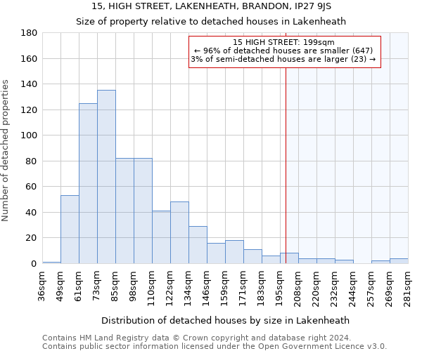 15, HIGH STREET, LAKENHEATH, BRANDON, IP27 9JS: Size of property relative to detached houses in Lakenheath