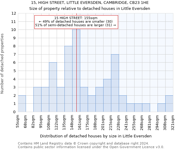 15, HIGH STREET, LITTLE EVERSDEN, CAMBRIDGE, CB23 1HE: Size of property relative to detached houses in Little Eversden