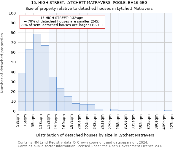 15, HIGH STREET, LYTCHETT MATRAVERS, POOLE, BH16 6BG: Size of property relative to detached houses in Lytchett Matravers