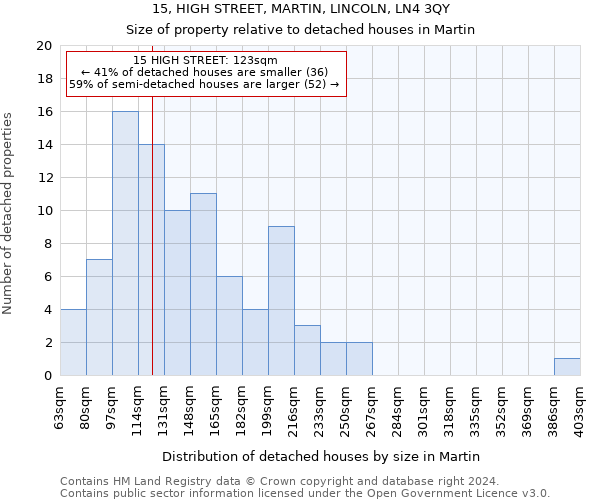 15, HIGH STREET, MARTIN, LINCOLN, LN4 3QY: Size of property relative to detached houses in Martin