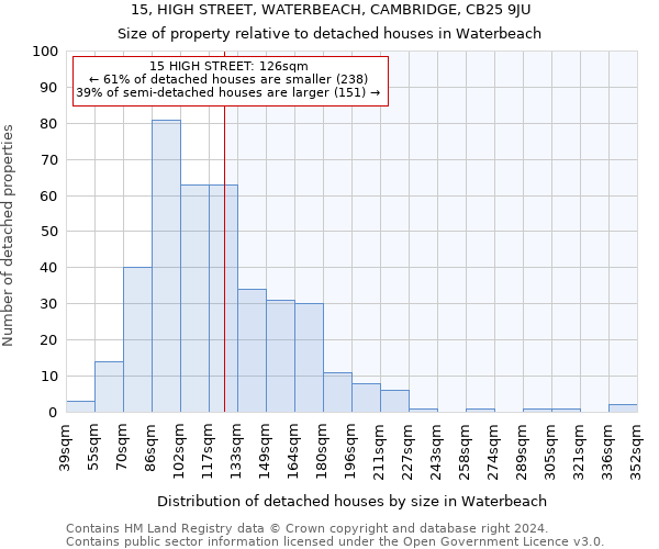 15, HIGH STREET, WATERBEACH, CAMBRIDGE, CB25 9JU: Size of property relative to detached houses in Waterbeach