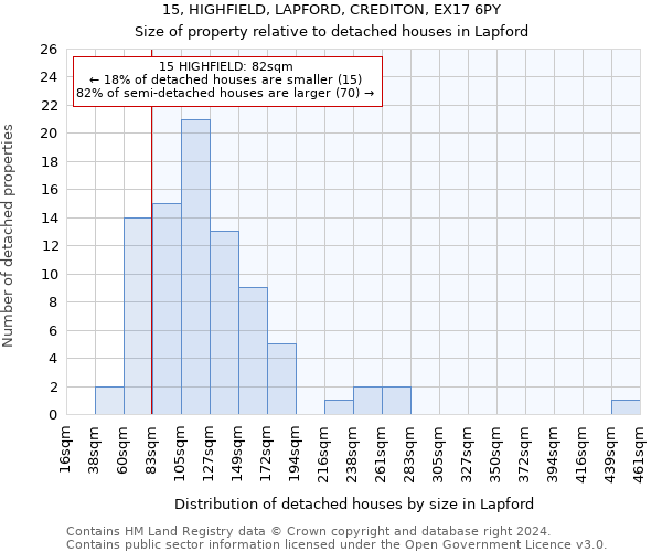 15, HIGHFIELD, LAPFORD, CREDITON, EX17 6PY: Size of property relative to detached houses in Lapford