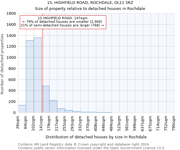 15, HIGHFIELD ROAD, ROCHDALE, OL11 5RZ: Size of property relative to detached houses in Rochdale