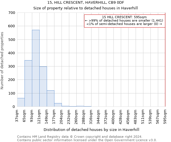 15, HILL CRESCENT, HAVERHILL, CB9 0DF: Size of property relative to detached houses in Haverhill