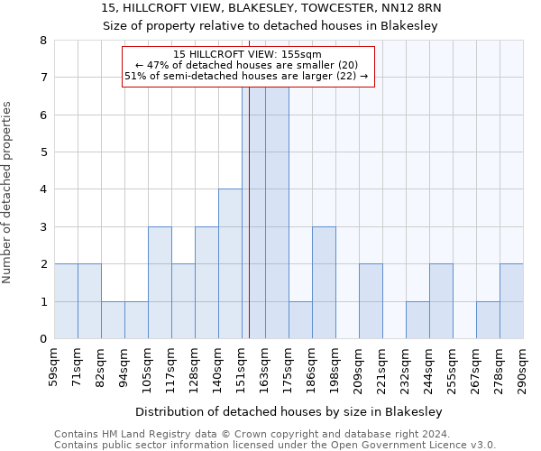 15, HILLCROFT VIEW, BLAKESLEY, TOWCESTER, NN12 8RN: Size of property relative to detached houses in Blakesley