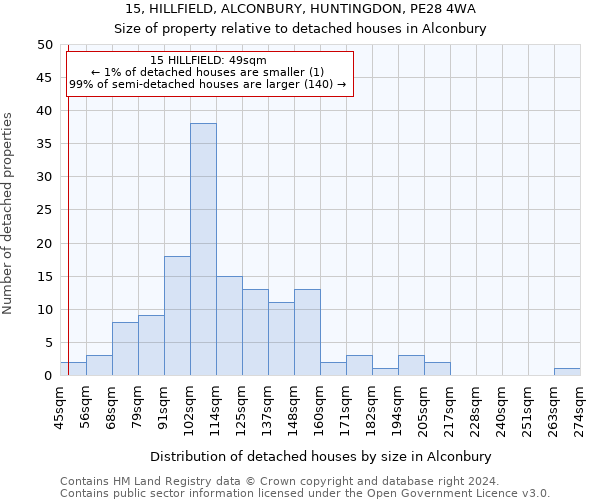 15, HILLFIELD, ALCONBURY, HUNTINGDON, PE28 4WA: Size of property relative to detached houses in Alconbury