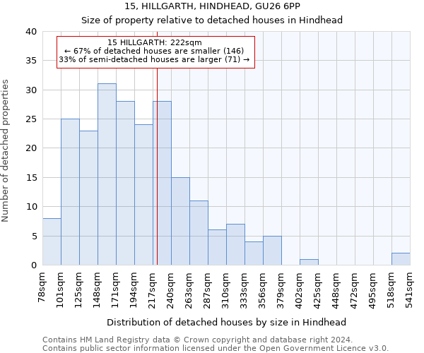 15, HILLGARTH, HINDHEAD, GU26 6PP: Size of property relative to detached houses in Hindhead